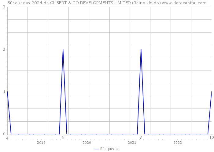 Búsquedas 2024 de GILBERT & CO DEVELOPMENTS LIMITED (Reino Unido) 