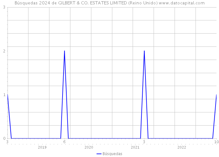Búsquedas 2024 de GILBERT & CO. ESTATES LIMITED (Reino Unido) 