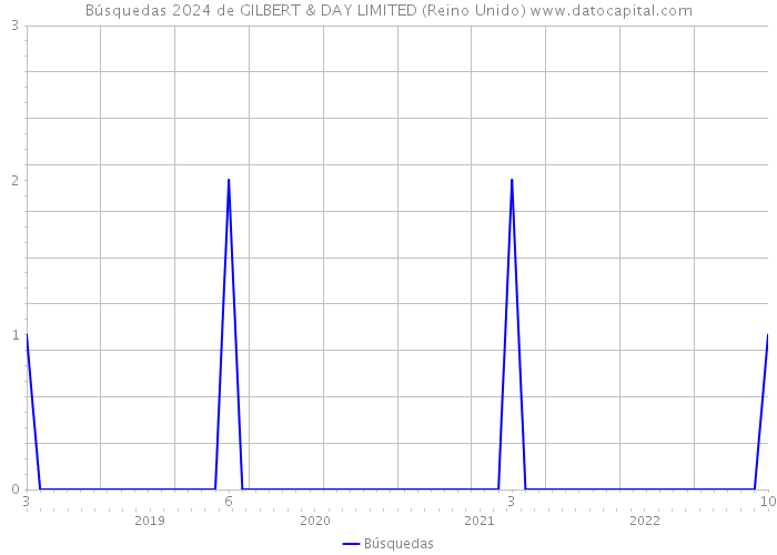 Búsquedas 2024 de GILBERT & DAY LIMITED (Reino Unido) 