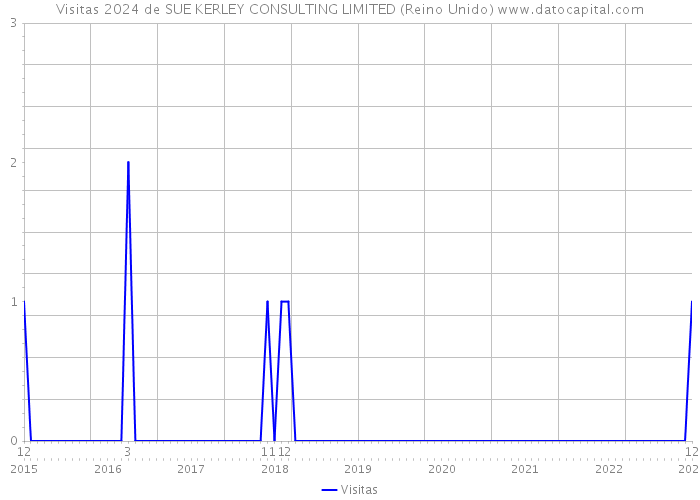 Visitas 2024 de SUE KERLEY CONSULTING LIMITED (Reino Unido) 