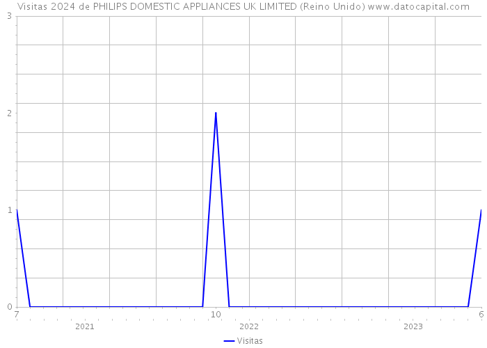 Visitas 2024 de PHILIPS DOMESTIC APPLIANCES UK LIMITED (Reino Unido) 