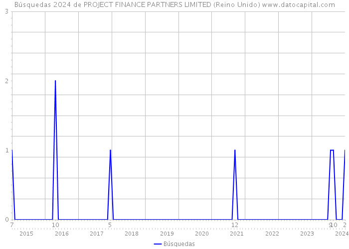 Búsquedas 2024 de PROJECT FINANCE PARTNERS LIMITED (Reino Unido) 