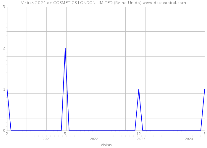 Visitas 2024 de COSMETICS LONDON LIMITED (Reino Unido) 