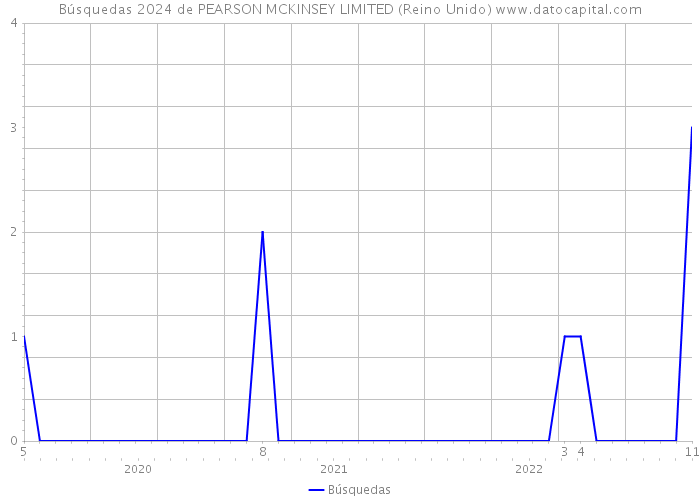 Búsquedas 2024 de PEARSON MCKINSEY LIMITED (Reino Unido) 