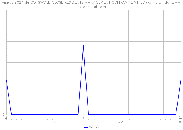 Visitas 2024 de COTSWOLD CLOSE RESIDENTS MANAGEMENT COMPANY LIMITED (Reino Unido) 