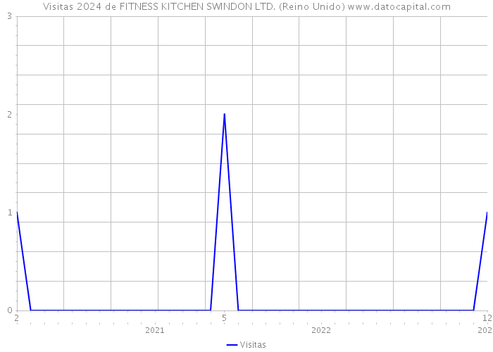 Visitas 2024 de FITNESS KITCHEN SWINDON LTD. (Reino Unido) 