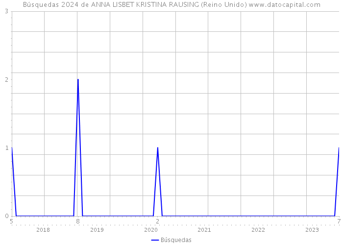 Búsquedas 2024 de ANNA LISBET KRISTINA RAUSING (Reino Unido) 
