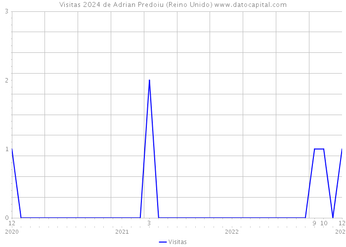 Visitas 2024 de Adrian Predoiu (Reino Unido) 