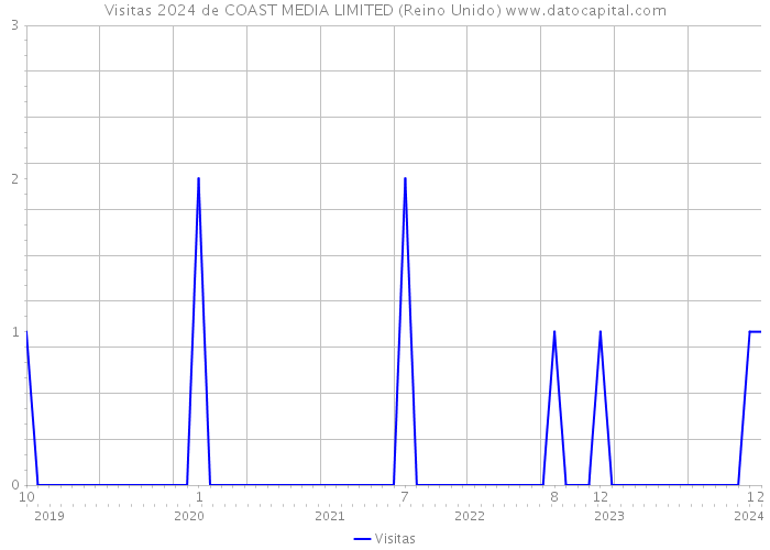 Visitas 2024 de COAST MEDIA LIMITED (Reino Unido) 