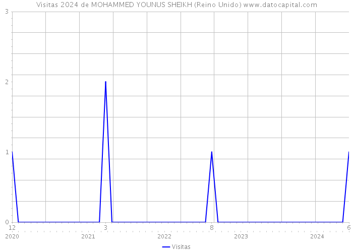 Visitas 2024 de MOHAMMED YOUNUS SHEIKH (Reino Unido) 