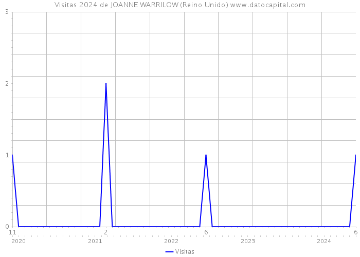 Visitas 2024 de JOANNE WARRILOW (Reino Unido) 