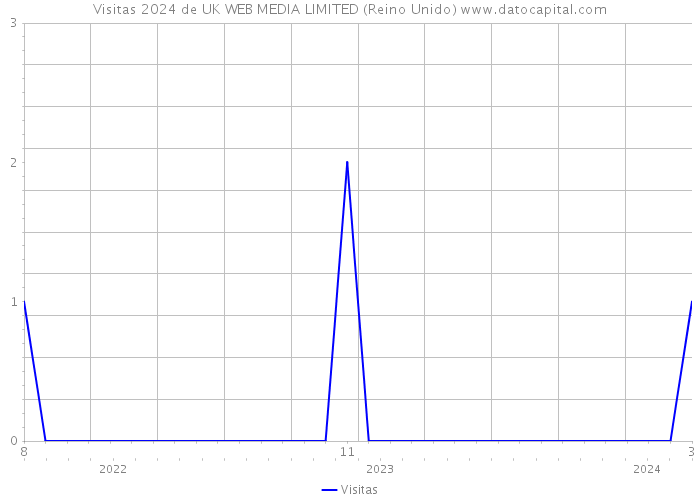 Visitas 2024 de UK WEB MEDIA LIMITED (Reino Unido) 