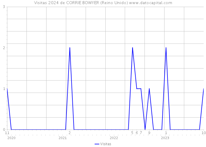 Visitas 2024 de CORRIE BOWYER (Reino Unido) 