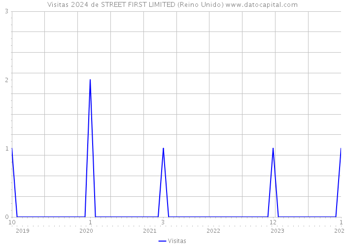 Visitas 2024 de STREET FIRST LIMITED (Reino Unido) 