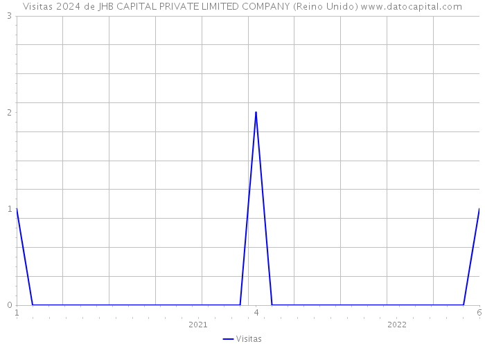 Visitas 2024 de JHB CAPITAL PRIVATE LIMITED COMPANY (Reino Unido) 