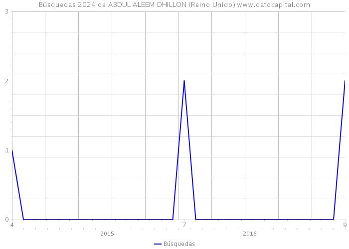 Búsquedas 2024 de ABDUL ALEEM DHILLON (Reino Unido) 