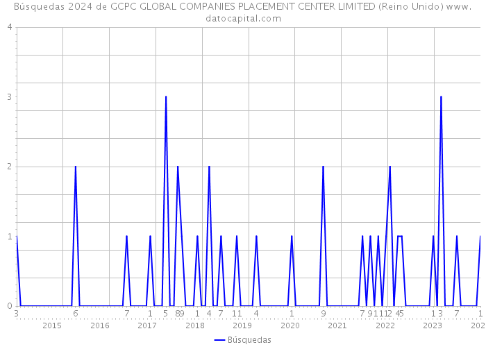 Búsquedas 2024 de GCPC GLOBAL COMPANIES PLACEMENT CENTER LIMITED (Reino Unido) 