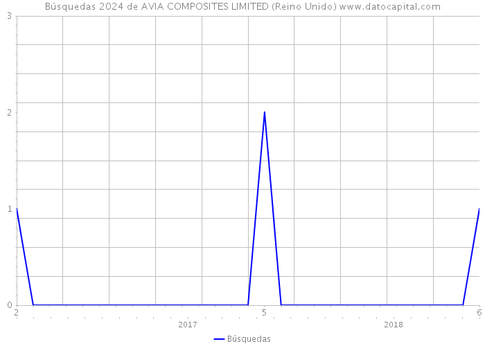 Búsquedas 2024 de AVIA COMPOSITES LIMITED (Reino Unido) 