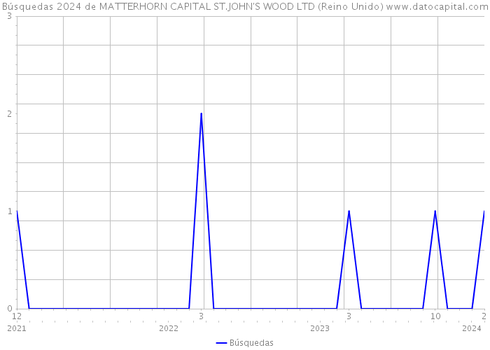 Búsquedas 2024 de MATTERHORN CAPITAL ST.JOHN'S WOOD LTD (Reino Unido) 