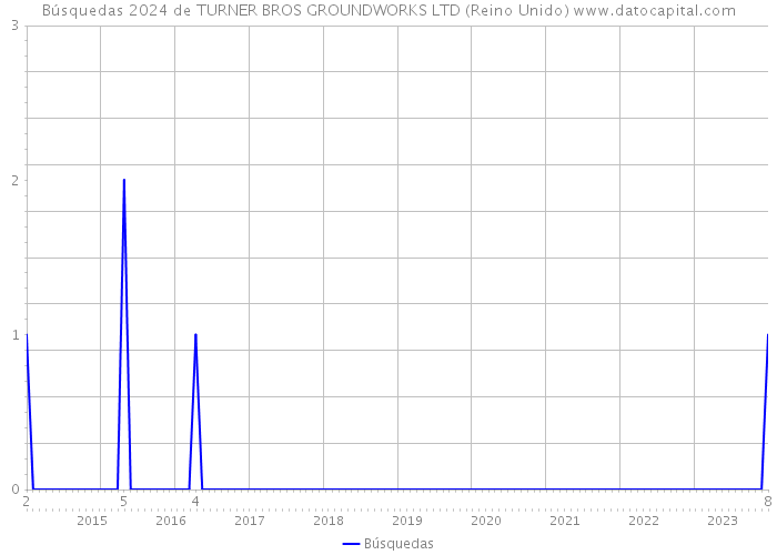 Búsquedas 2024 de TURNER BROS GROUNDWORKS LTD (Reino Unido) 