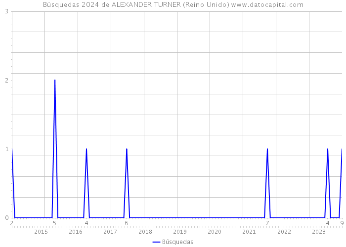 Búsquedas 2024 de ALEXANDER TURNER (Reino Unido) 