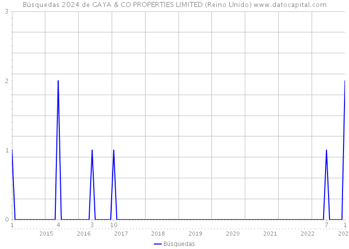 Búsquedas 2024 de GAYA & CO PROPERTIES LIMITED (Reino Unido) 