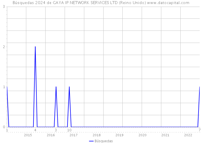 Búsquedas 2024 de GAYA IP NETWORK SERVICES LTD (Reino Unido) 