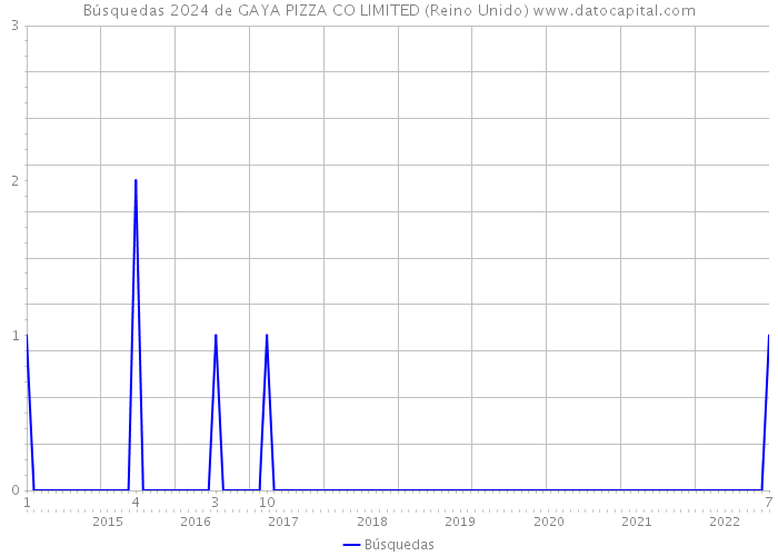 Búsquedas 2024 de GAYA PIZZA CO LIMITED (Reino Unido) 