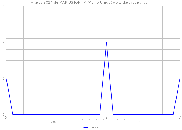 Visitas 2024 de MARIUS IONITA (Reino Unido) 