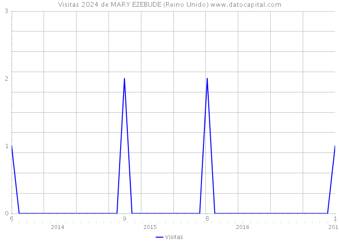 Visitas 2024 de MARY EZEBUDE (Reino Unido) 