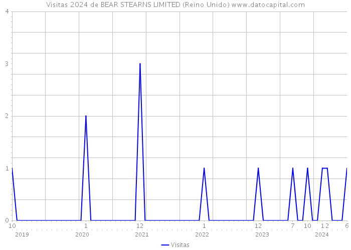 Visitas 2024 de BEAR STEARNS LIMITED (Reino Unido) 