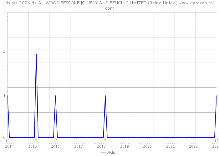 Visitas 2024 de ALLWOOD BESPOKE JOINERY AND FENCING LIMITED (Reino Unido) 