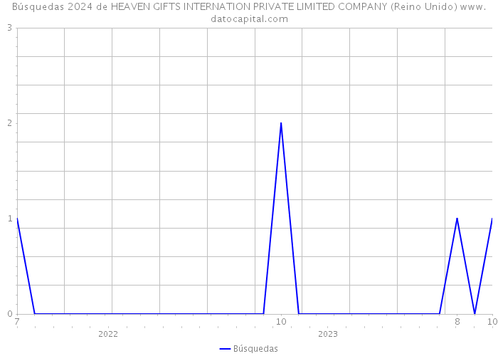 Búsquedas 2024 de HEAVEN GIFTS INTERNATION PRIVATE LIMITED COMPANY (Reino Unido) 