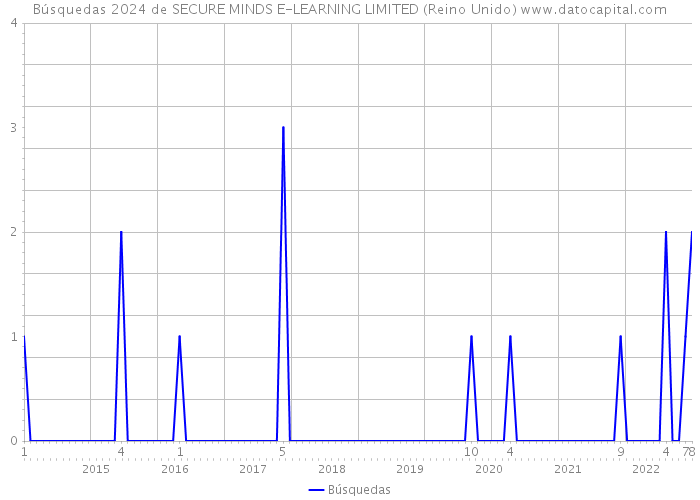 Búsquedas 2024 de SECURE MINDS E-LEARNING LIMITED (Reino Unido) 