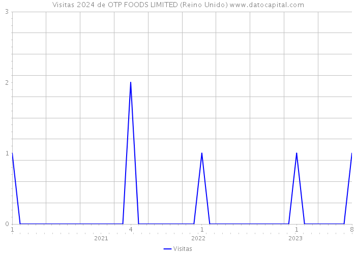 Visitas 2024 de OTP FOODS LIMITED (Reino Unido) 