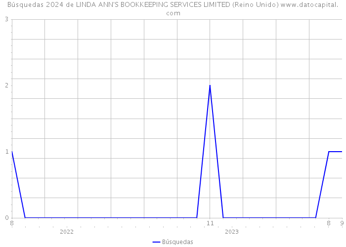 Búsquedas 2024 de LINDA ANN'S BOOKKEEPING SERVICES LIMITED (Reino Unido) 