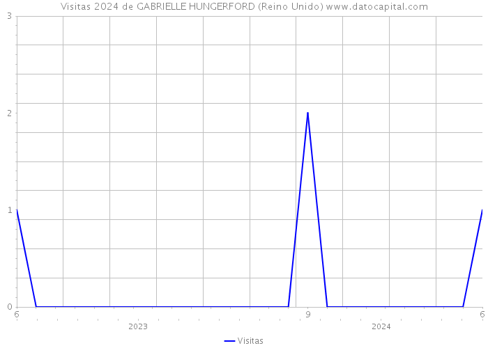 Visitas 2024 de GABRIELLE HUNGERFORD (Reino Unido) 