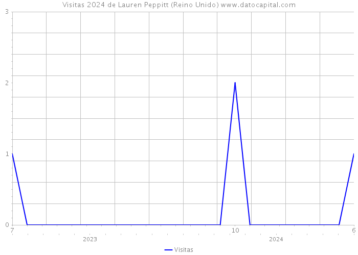 Visitas 2024 de Lauren Peppitt (Reino Unido) 