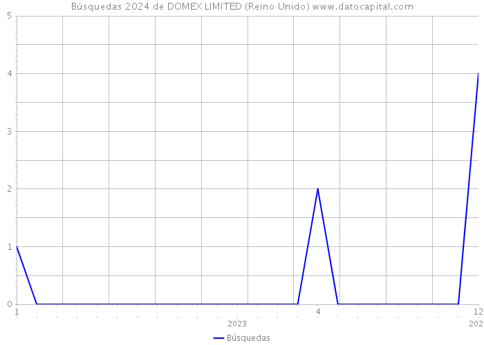 Búsquedas 2024 de DOMEX LIMITED (Reino Unido) 