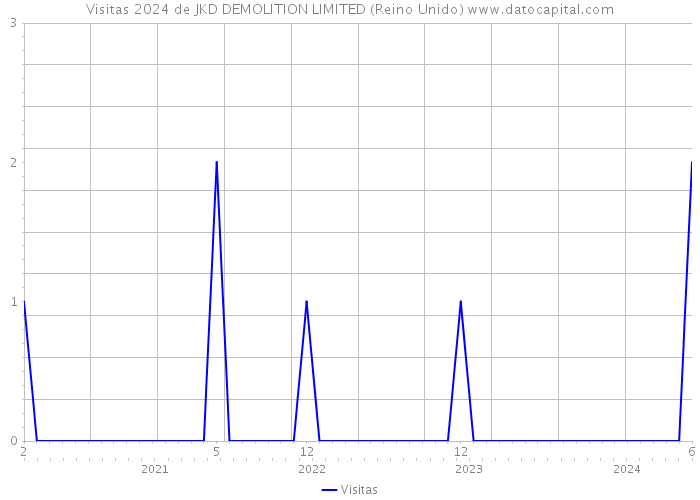 Visitas 2024 de JKD DEMOLITION LIMITED (Reino Unido) 