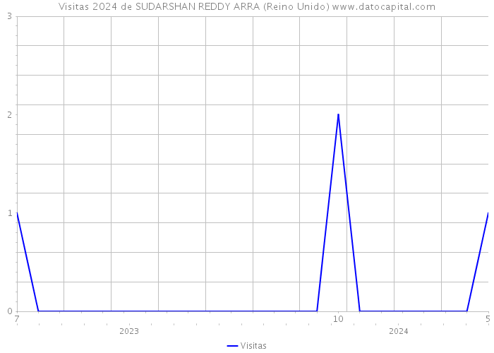 Visitas 2024 de SUDARSHAN REDDY ARRA (Reino Unido) 