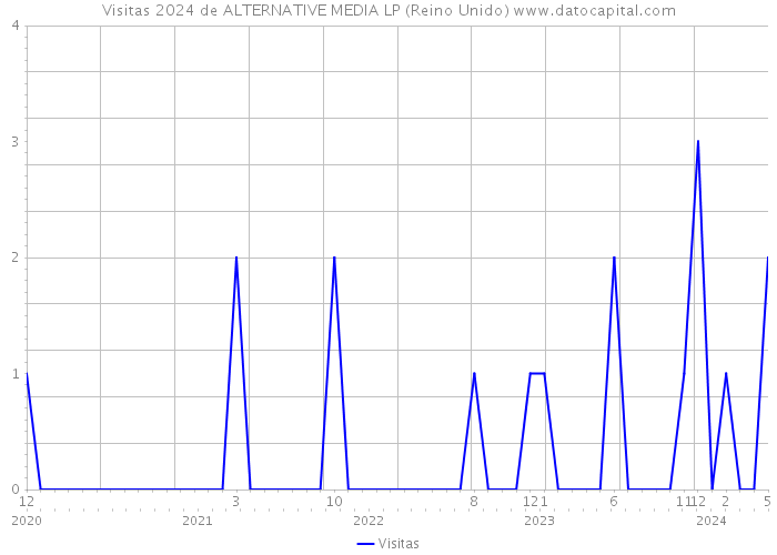 Visitas 2024 de ALTERNATIVE MEDIA LP (Reino Unido) 