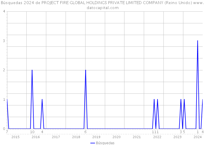 Búsquedas 2024 de PROJECT FIRE GLOBAL HOLDINGS PRIVATE LIMITED COMPANY (Reino Unido) 