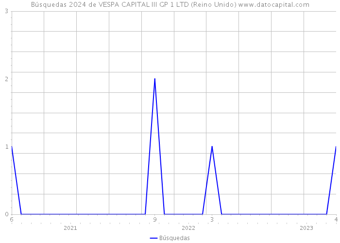 Búsquedas 2024 de VESPA CAPITAL III GP 1 LTD (Reino Unido) 