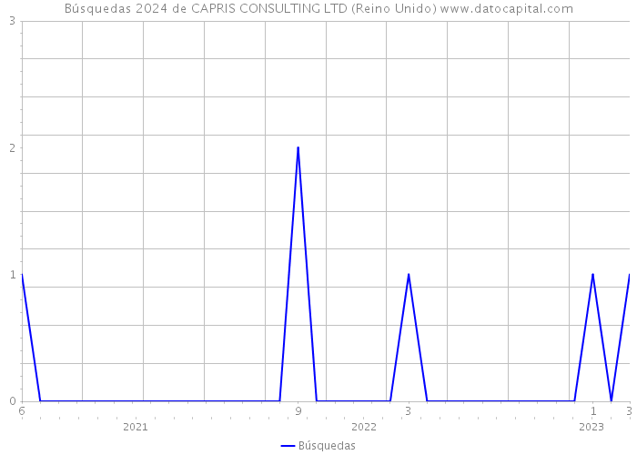 Búsquedas 2024 de CAPRIS CONSULTING LTD (Reino Unido) 
