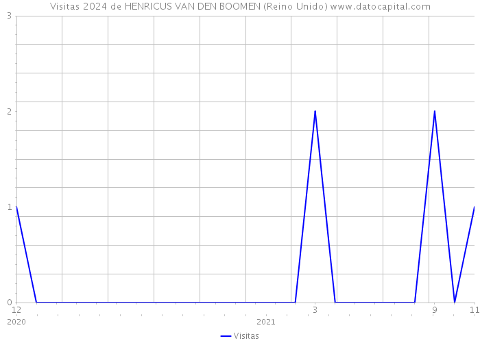 Visitas 2024 de HENRICUS VAN DEN BOOMEN (Reino Unido) 