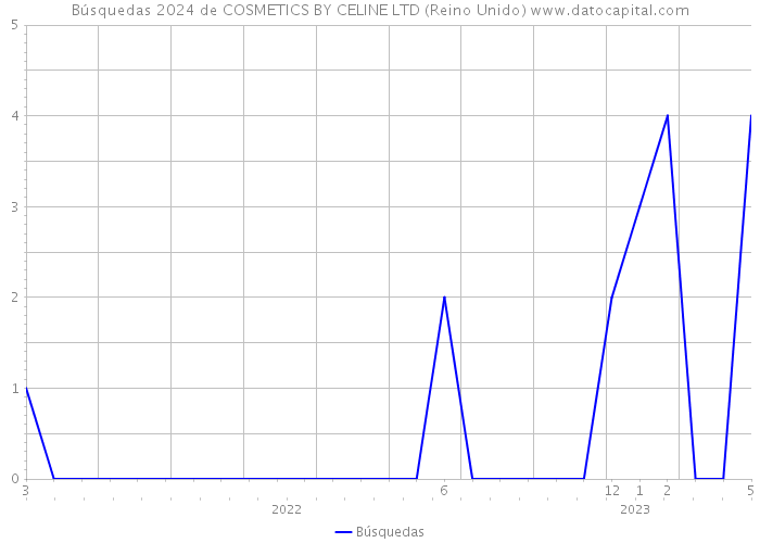 Búsquedas 2024 de COSMETICS BY CELINE LTD (Reino Unido) 