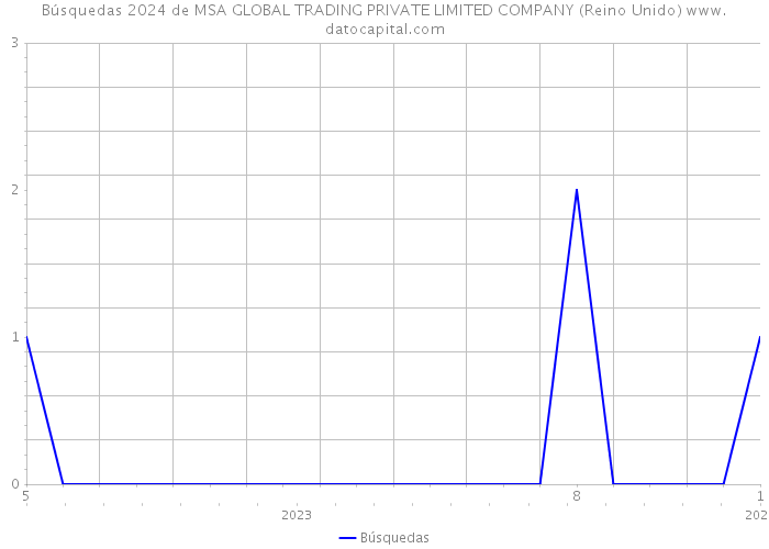 Búsquedas 2024 de MSA GLOBAL TRADING PRIVATE LIMITED COMPANY (Reino Unido) 