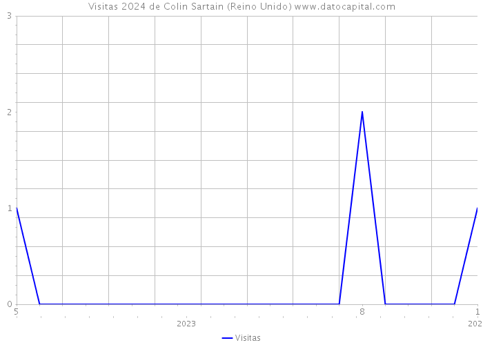 Visitas 2024 de Colin Sartain (Reino Unido) 