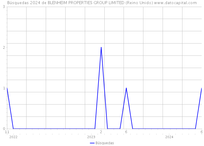 Búsquedas 2024 de BLENHEIM PROPERTIES GROUP LIMITED (Reino Unido) 